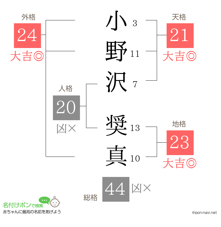 小野沢 奨真さんの姓名判断結果