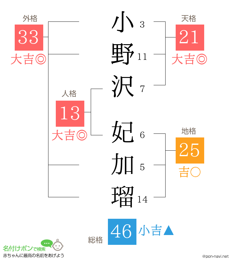 小野沢 妃加瑠さんの姓名判断結果