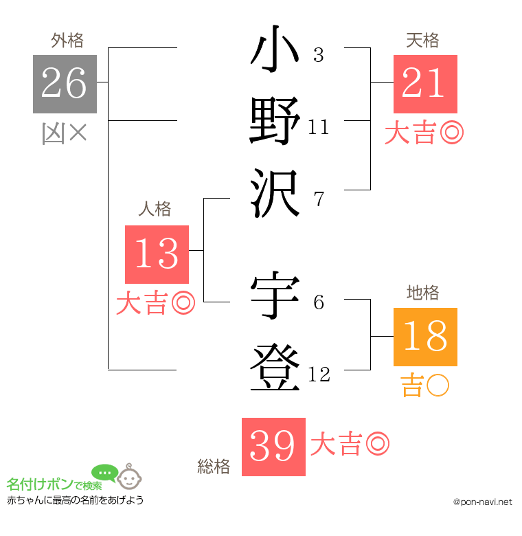 小野沢 宇登さんの姓名判断結果