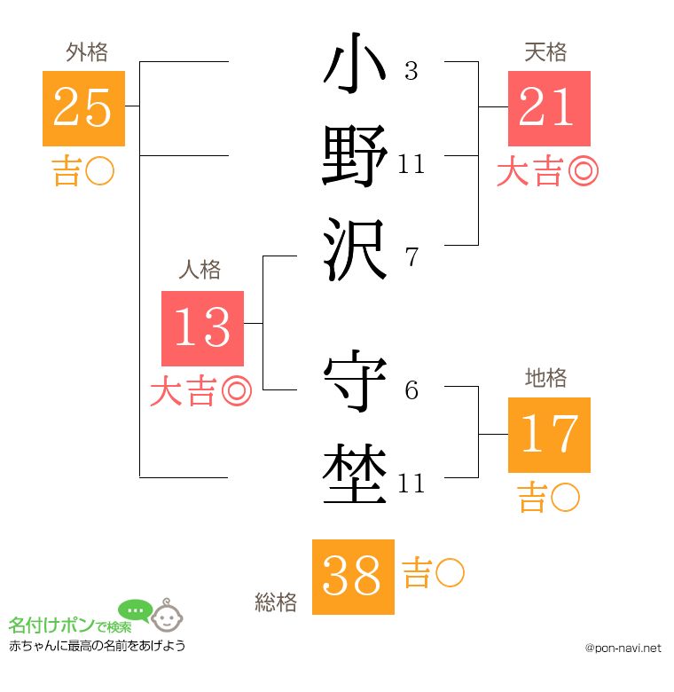 小野沢 守埜さんの姓名判断結果