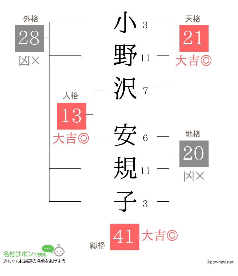 小野沢 安規子さんの姓名判断結果