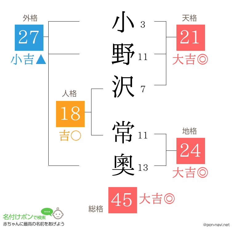 小野沢 常奧さんの姓名判断結果