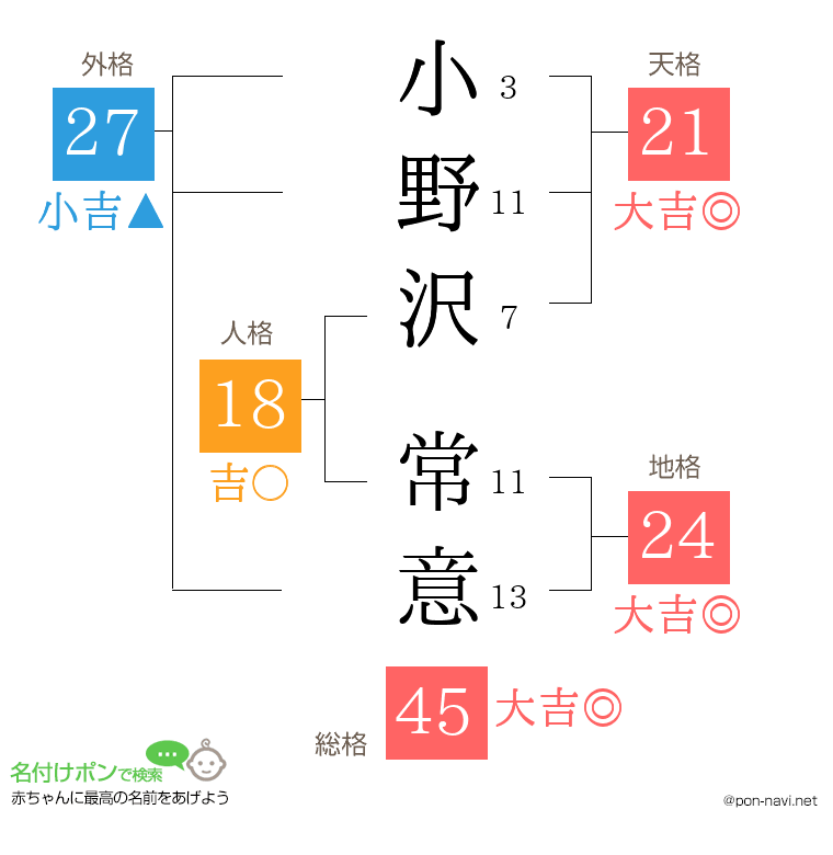 小野沢 常意さんの姓名判断結果