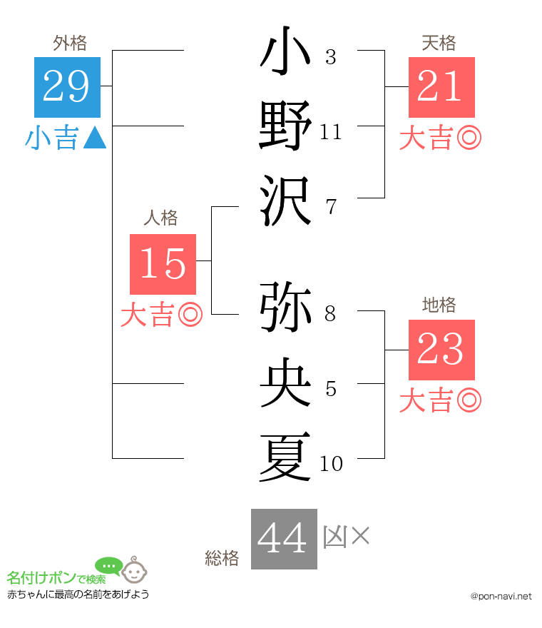 小野沢 弥央夏さんの姓名判断結果