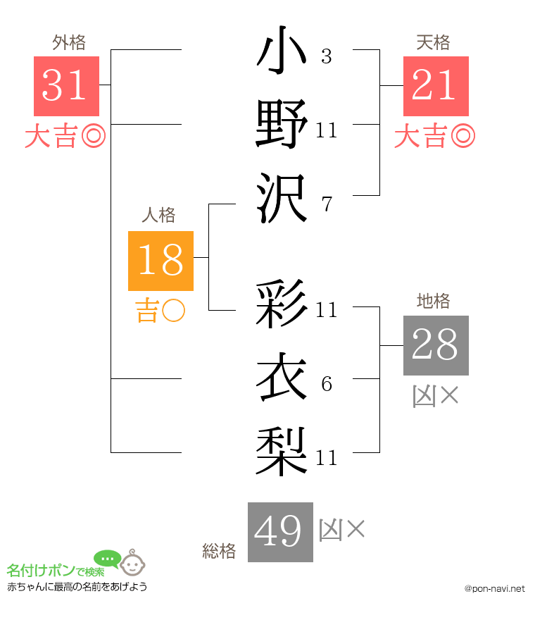 小野沢 彩衣梨さんの姓名判断結果