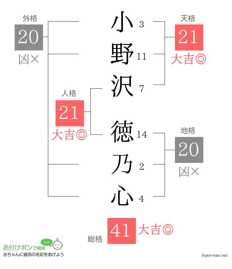 小野沢 徳乃心さんの姓名判断結果