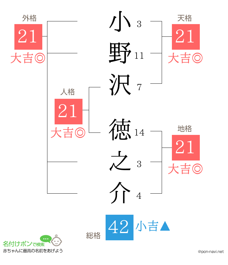 小野沢 徳之介さんの姓名判断結果