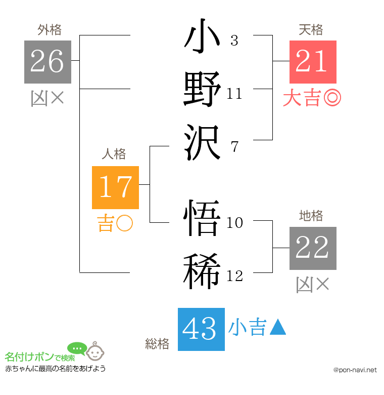 小野沢 悟稀さんの姓名判断結果