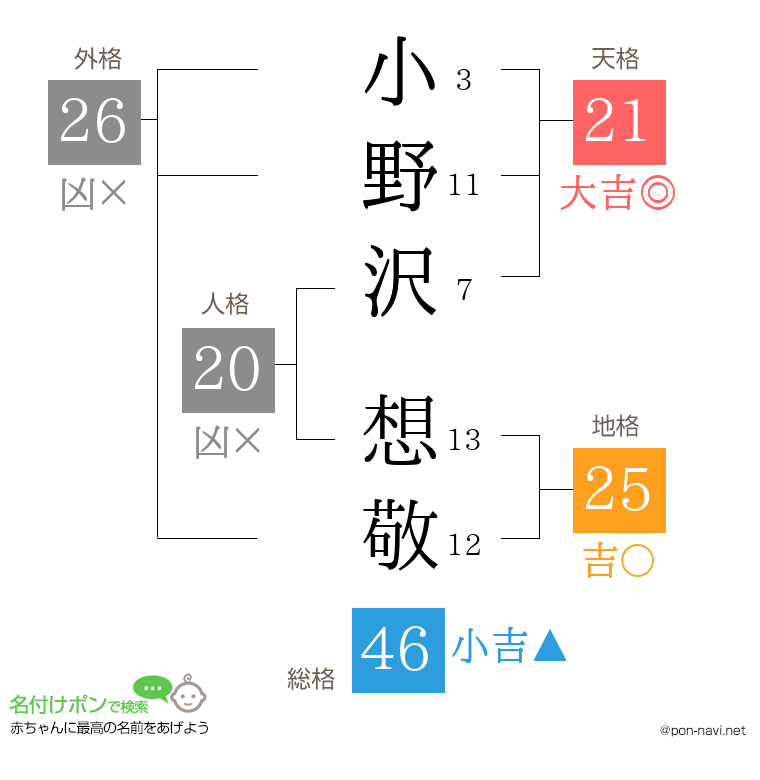 小野沢 想敬さんの姓名判断結果