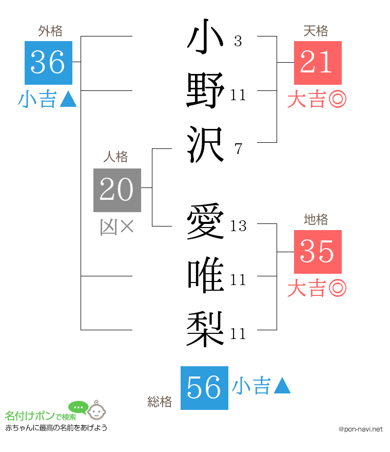 小野沢 愛唯梨さんの姓名判断結果