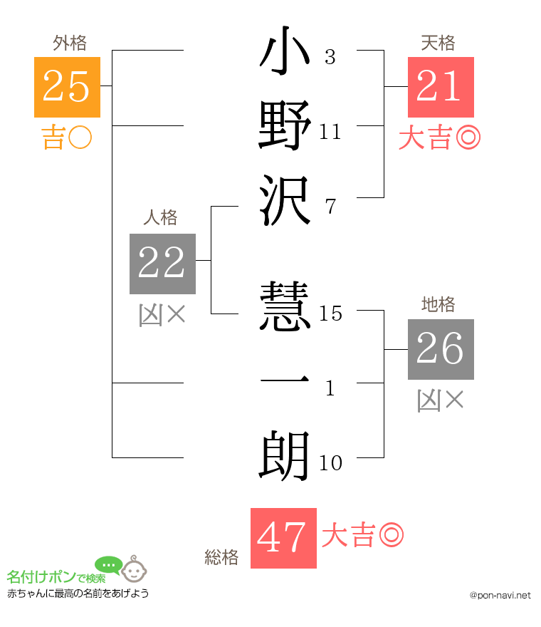 小野沢 慧一朗さんの姓名判断結果