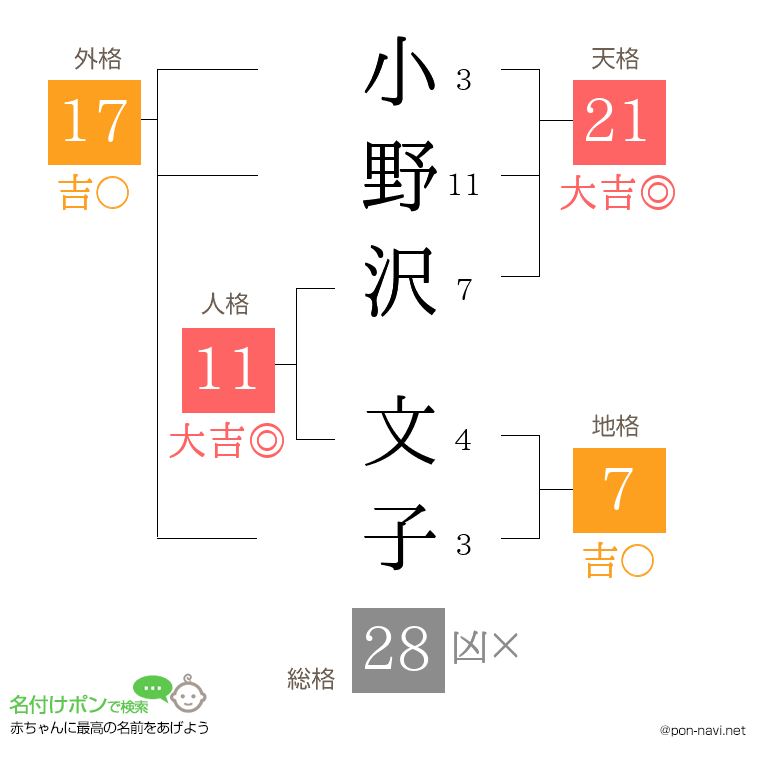 小野沢 文子さんの姓名判断結果
