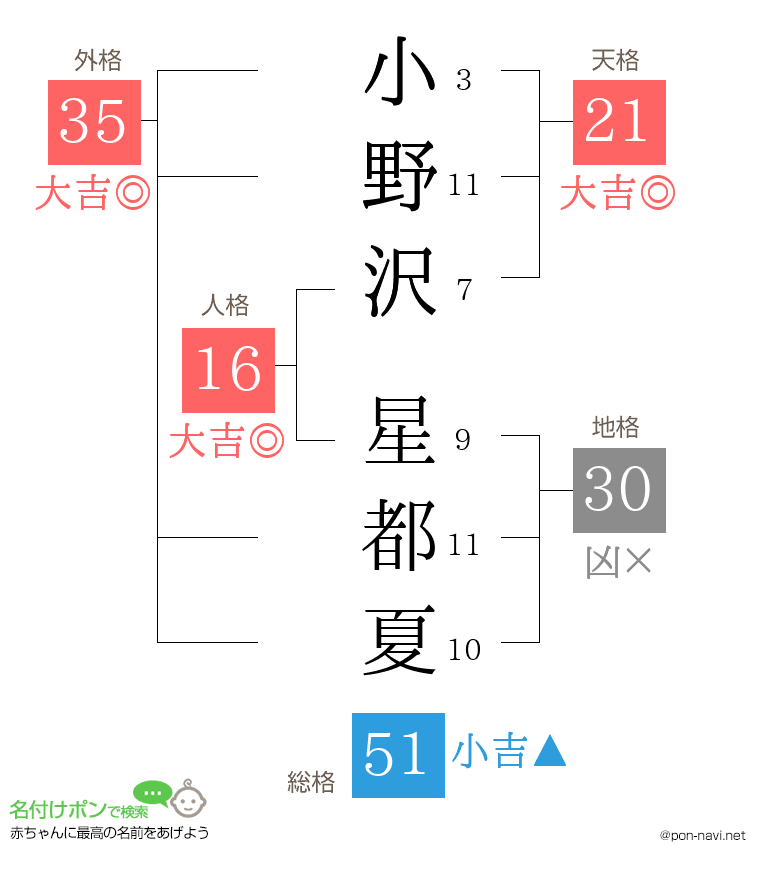 小野沢 星都夏さんの姓名判断結果
