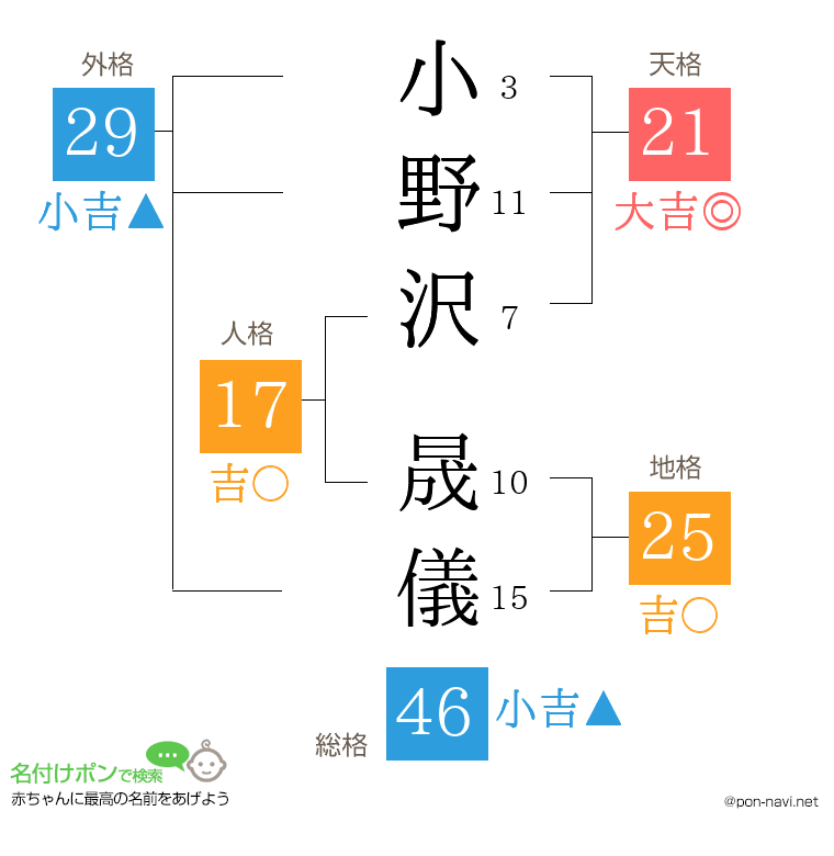 小野沢 晟儀さんの姓名判断結果