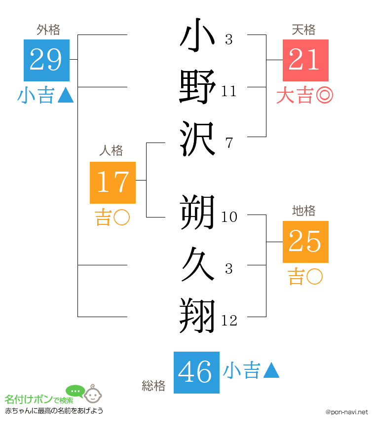 小野沢 朔久翔さんの姓名判断結果