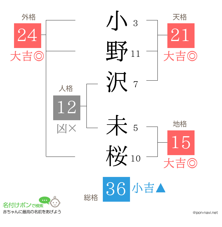 小野沢 未桜さんの姓名判断結果