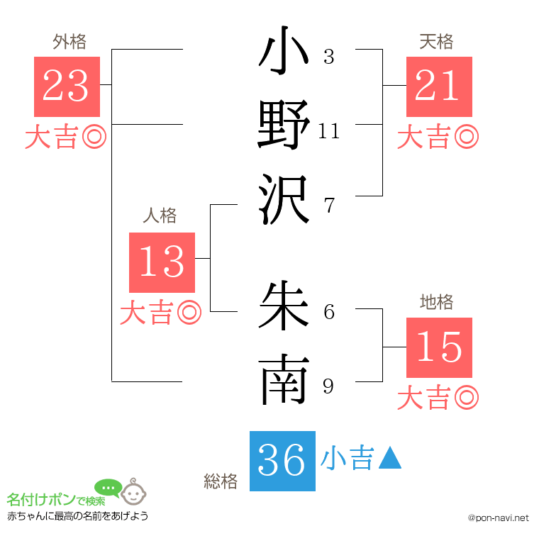 小野沢 朱南さんの姓名判断結果