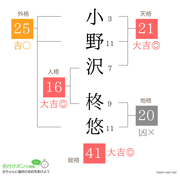 小野沢 柊悠さんの姓名判断結果