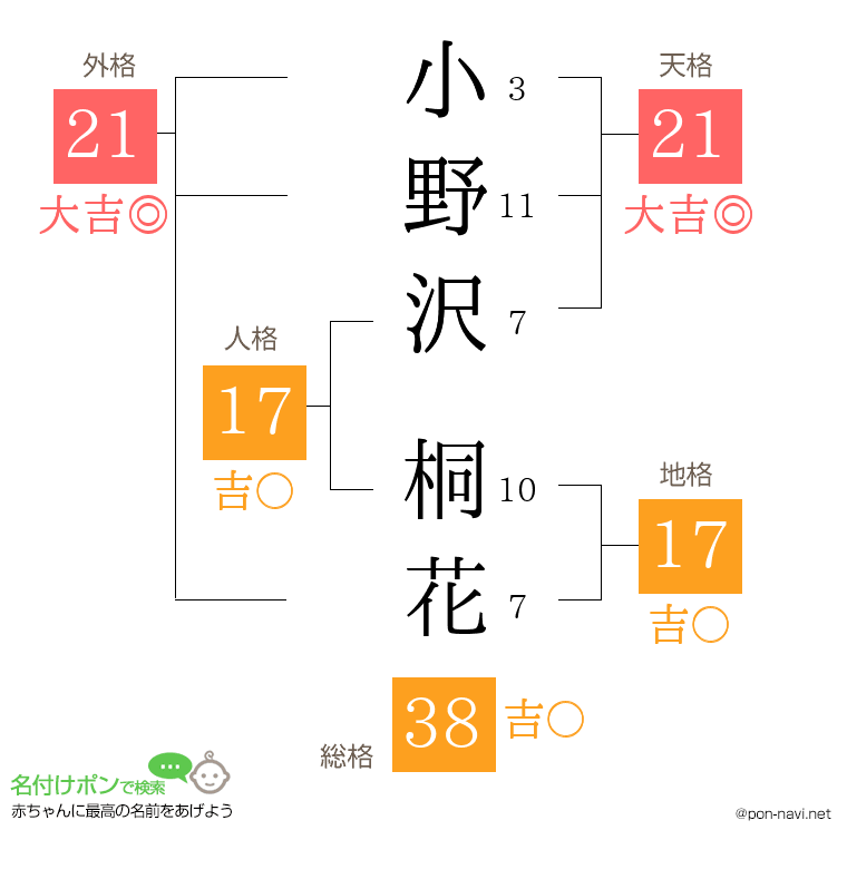 小野沢 桐花さんの姓名判断結果