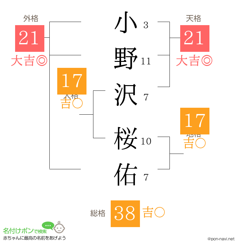 小野沢 桜佑さんの姓名判断結果