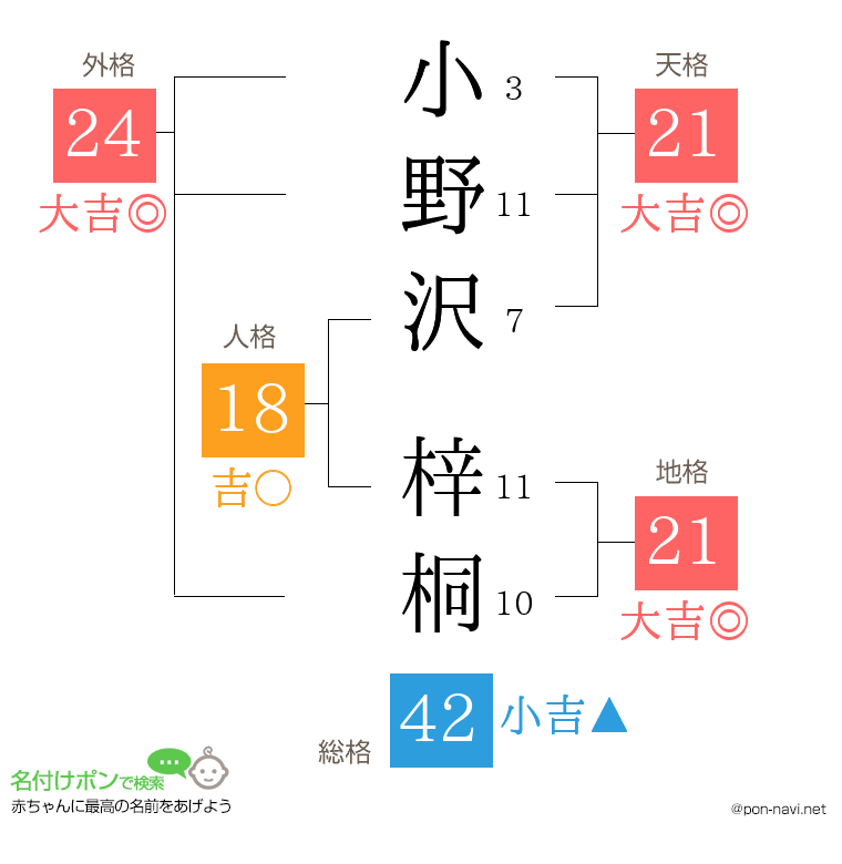 小野沢 梓桐さんの姓名判断結果