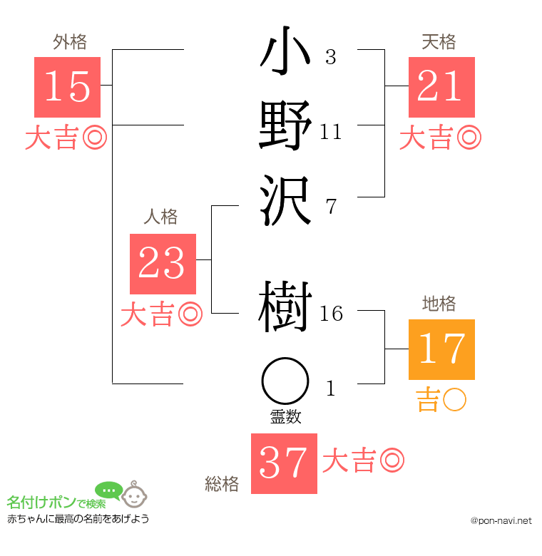 小野沢 樹さんの姓名判断結果