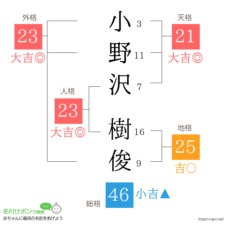 小野沢 樹俊さんの姓名判断結果