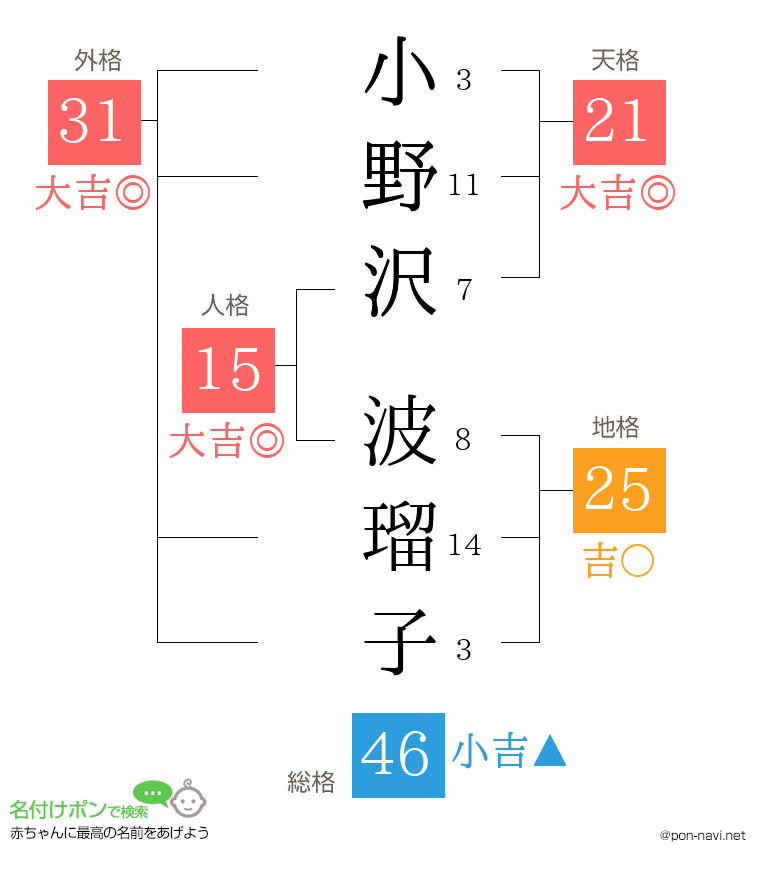 小野沢 波瑠子さんの姓名判断結果