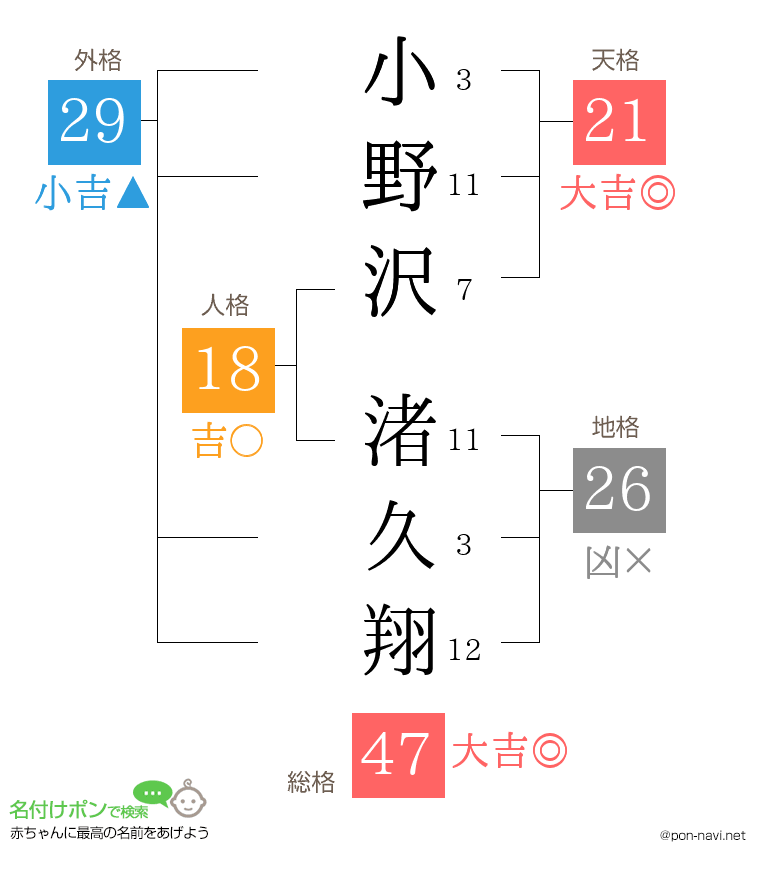 小野沢 渚久翔さんの姓名判断結果