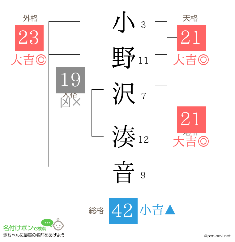 小野沢 湊音さんの姓名判断結果