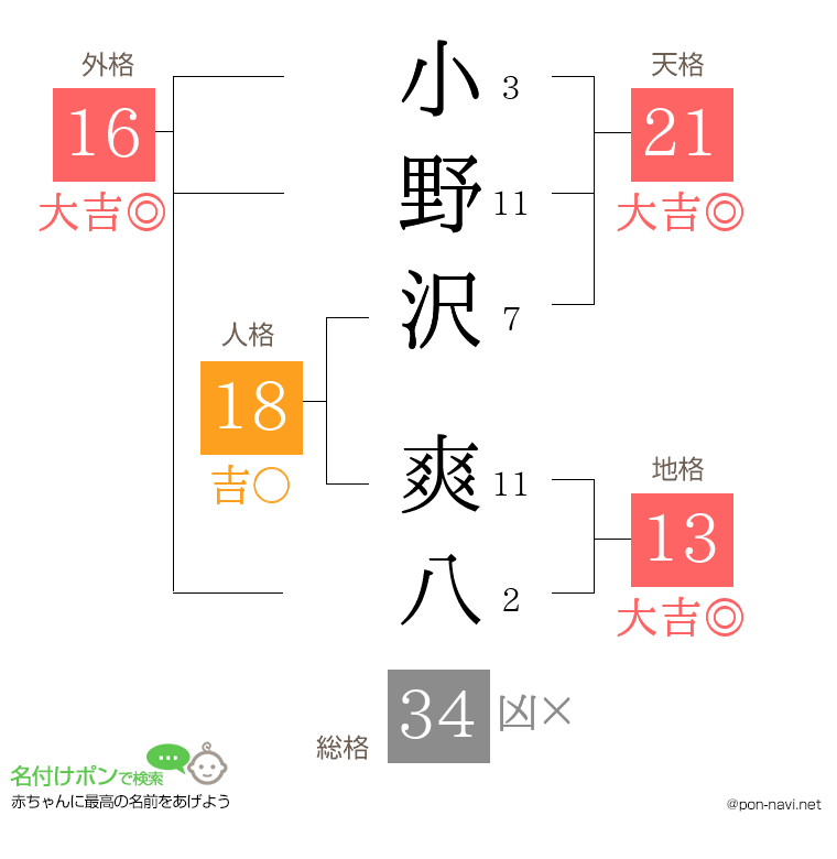 小野沢 爽八さんの姓名判断結果