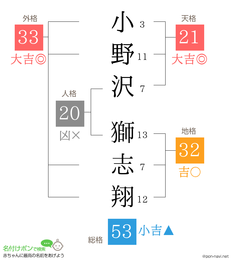 小野沢 獅志翔さんの姓名判断結果
