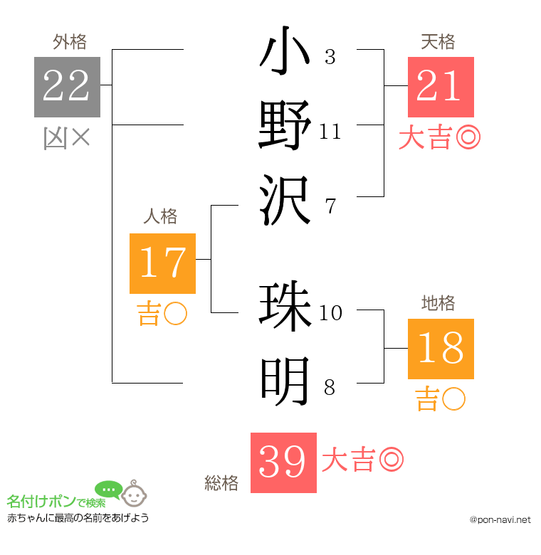 小野沢 珠明さんの姓名判断結果