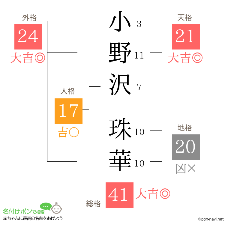 小野沢 珠華さんの姓名判断結果