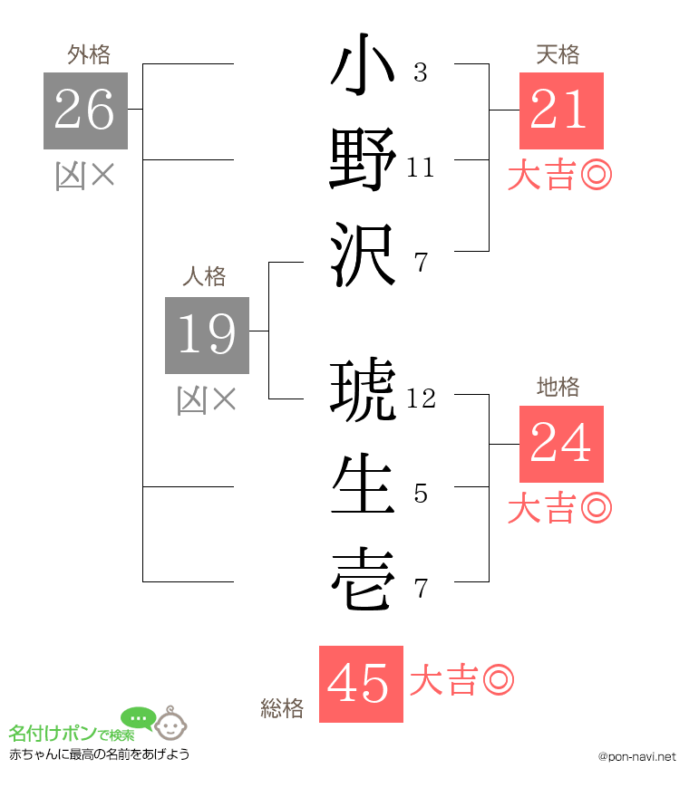 小野沢 琥生壱さんの姓名判断結果