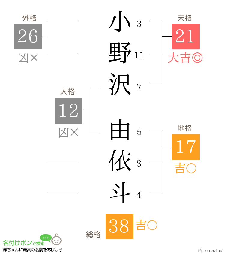 小野沢 由依斗さんの姓名判断結果