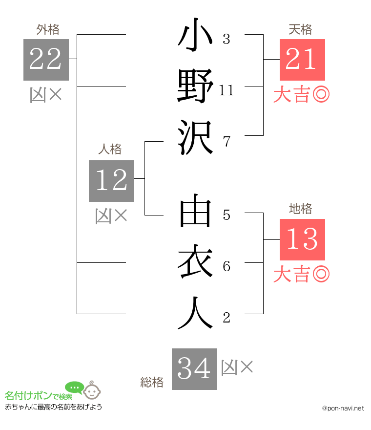 小野沢 由衣人さんの姓名判断結果