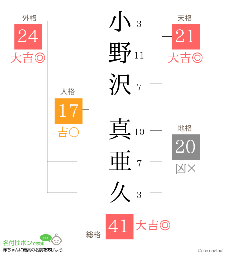 小野沢 真亜久さんの姓名判断結果