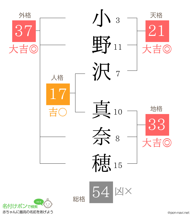 小野沢 真奈穂さんの姓名判断結果