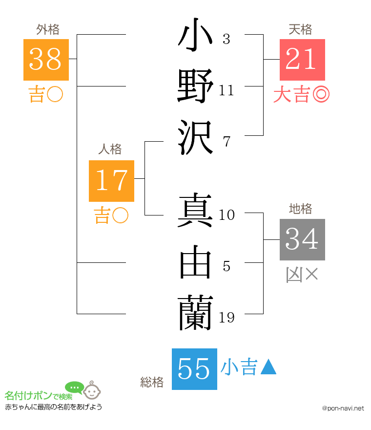 小野沢 真由蘭さんの姓名判断結果