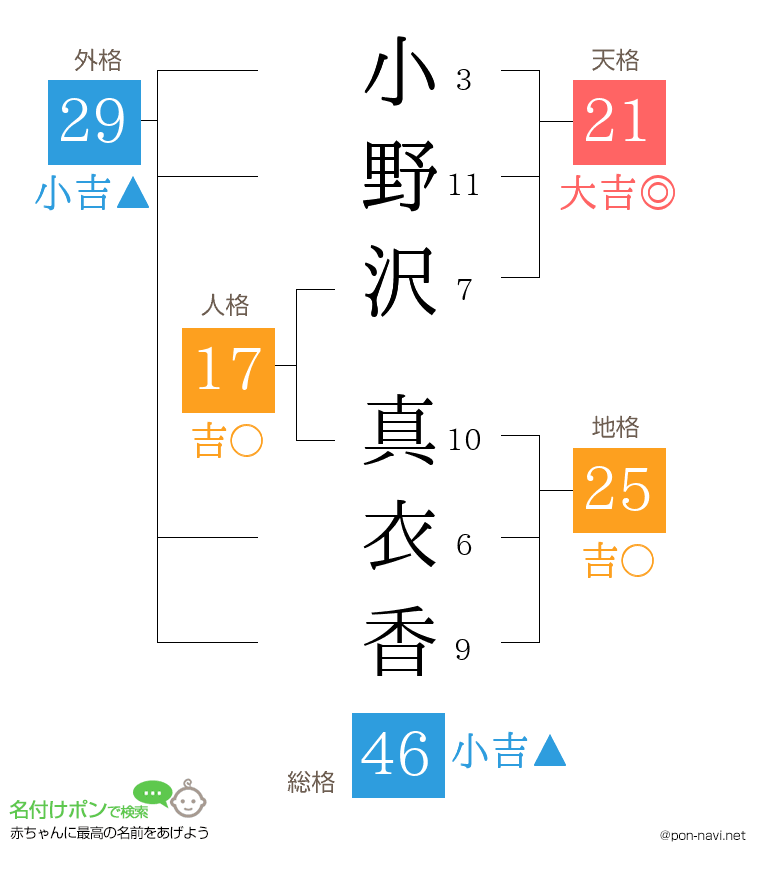 小野沢 真衣香さんの姓名判断結果