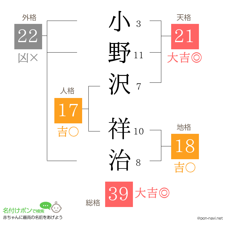 小野沢 祥治さんの姓名判断結果