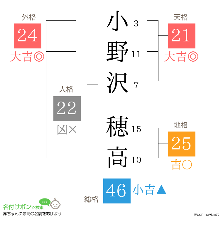 小野沢 穂高さんの姓名判断結果