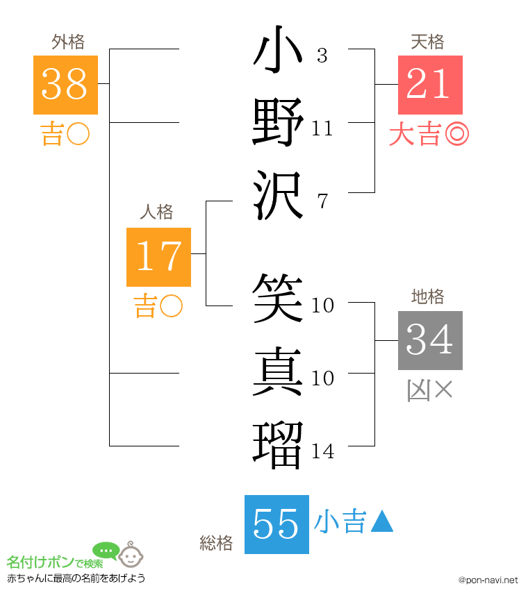 小野沢 笑真瑠さんの姓名判断結果