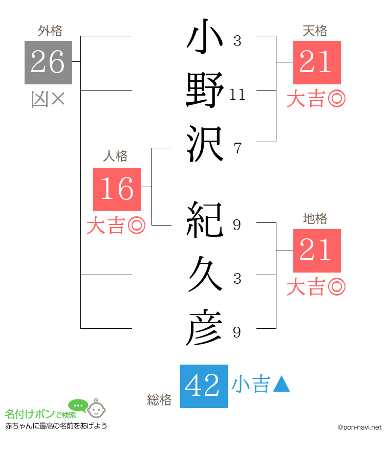 小野沢 紀久彦さんの姓名判断結果