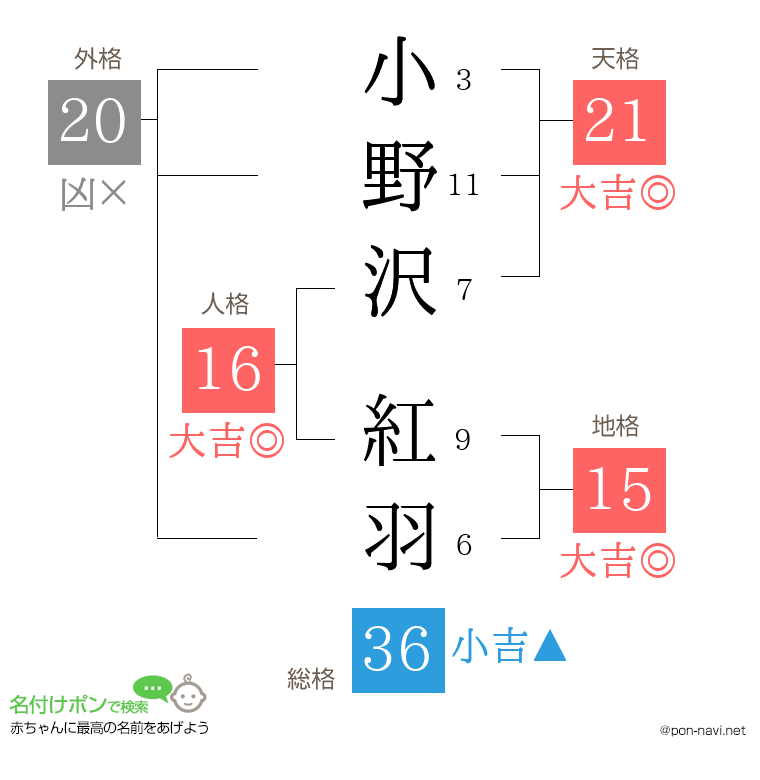 小野沢 紅羽さんの姓名判断結果