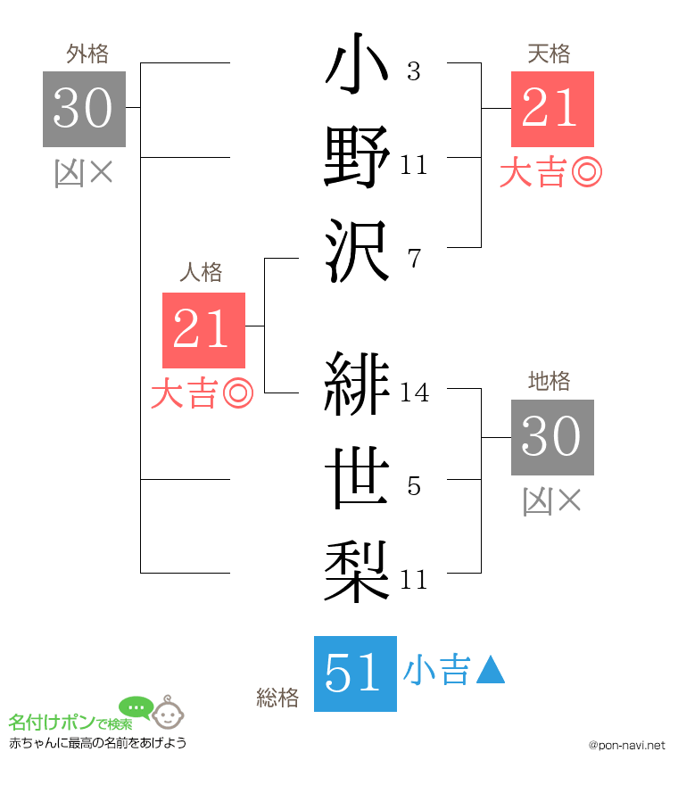 小野沢 緋世梨さんの姓名判断結果