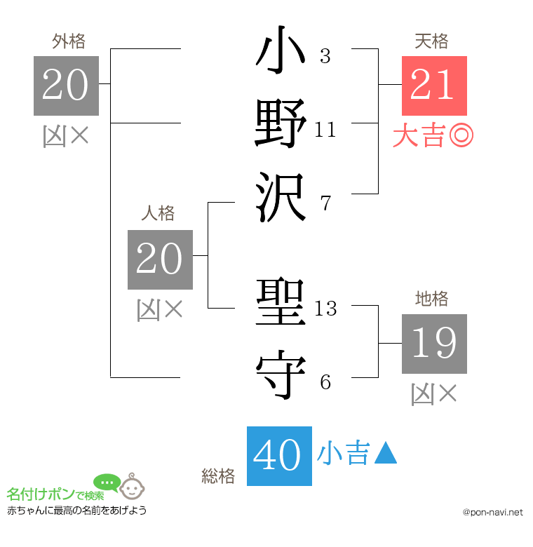 小野沢 聖守さんの姓名判断結果