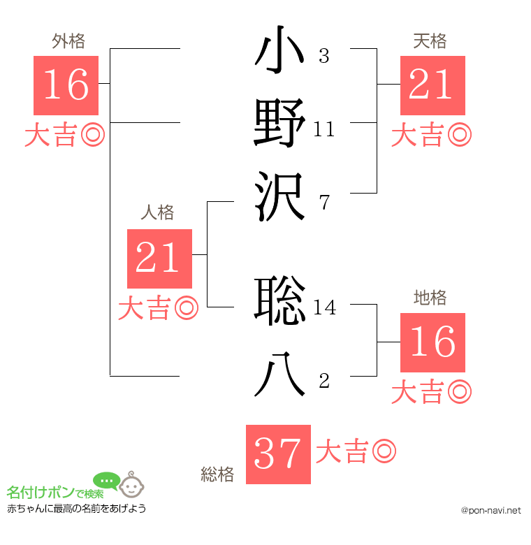 小野沢 聡八さんの姓名判断結果