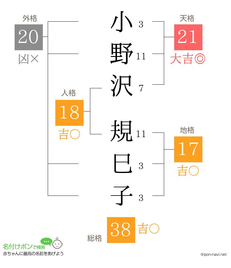 小野沢 規巳子さんの姓名判断結果